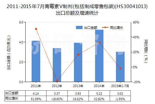 2011-2015年7月青霉素V制劑(包括制成零售包裝)(HS30041013)出口總額及增速統(tǒng)計